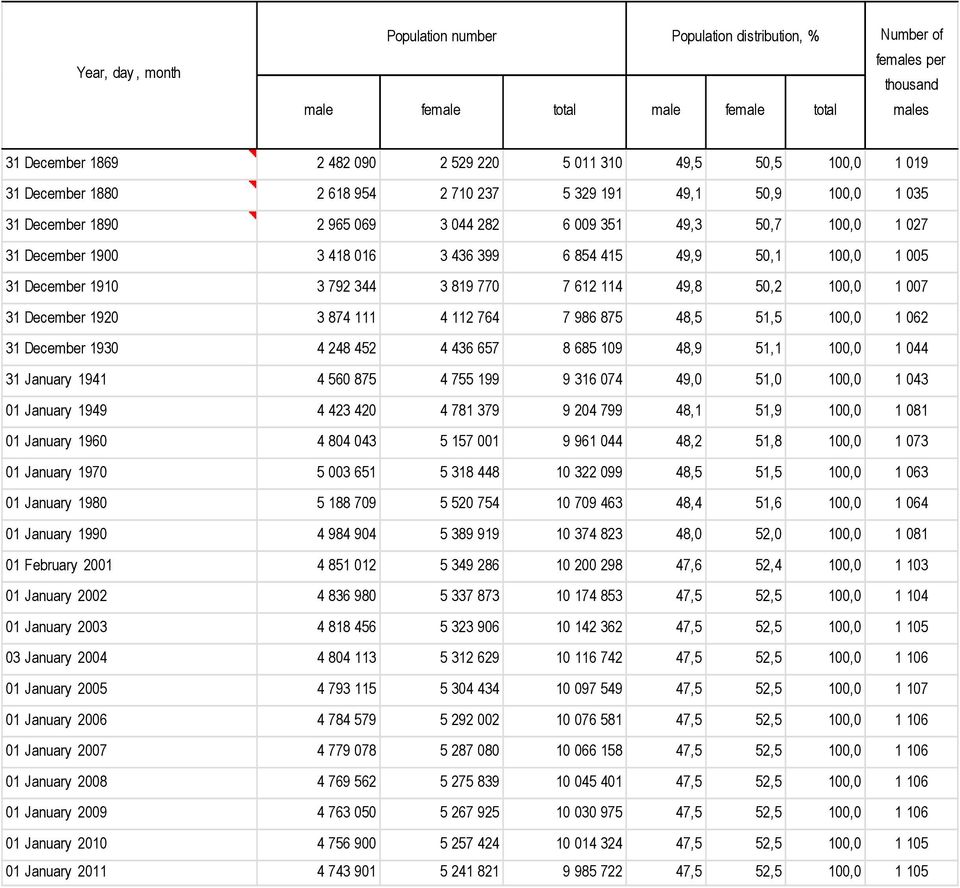 100,0 1 005 31 December 1910 3 792 344 3 819 770 7 612 114 49,8 50,2 100,0 1 007 31 December 1920 3 874 111 4 112 764 7 986 875 48,5 51,5 100,0 1 062 31 December 1930 4 248 452 4 436 657 8 685 109