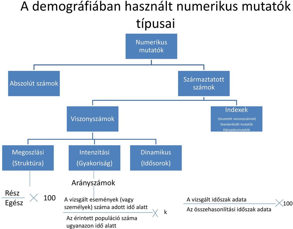 Intenzitási (Gyakoriság) Dinamikus (Idősorok) Arányszámok Rész Egész 100 A vizsgált események (vagy személyek)