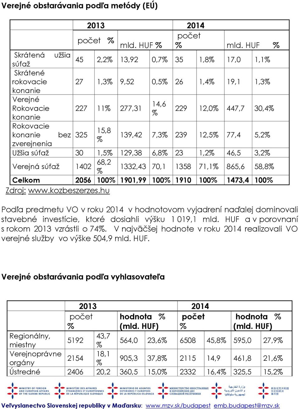 Rokovacie 15,8 konanie bez 325 % zverejnenia 139,42 7,3% 239 12,5% 77,4 5,2% Užšia súťaž 30 1,5% 129,38 6,8% 23 1,2% 46,5 3,2% Verejná súťaž 1402 68,2 % 1332,43 70,1 1358 71,1% 865,6 58,8% Celkom