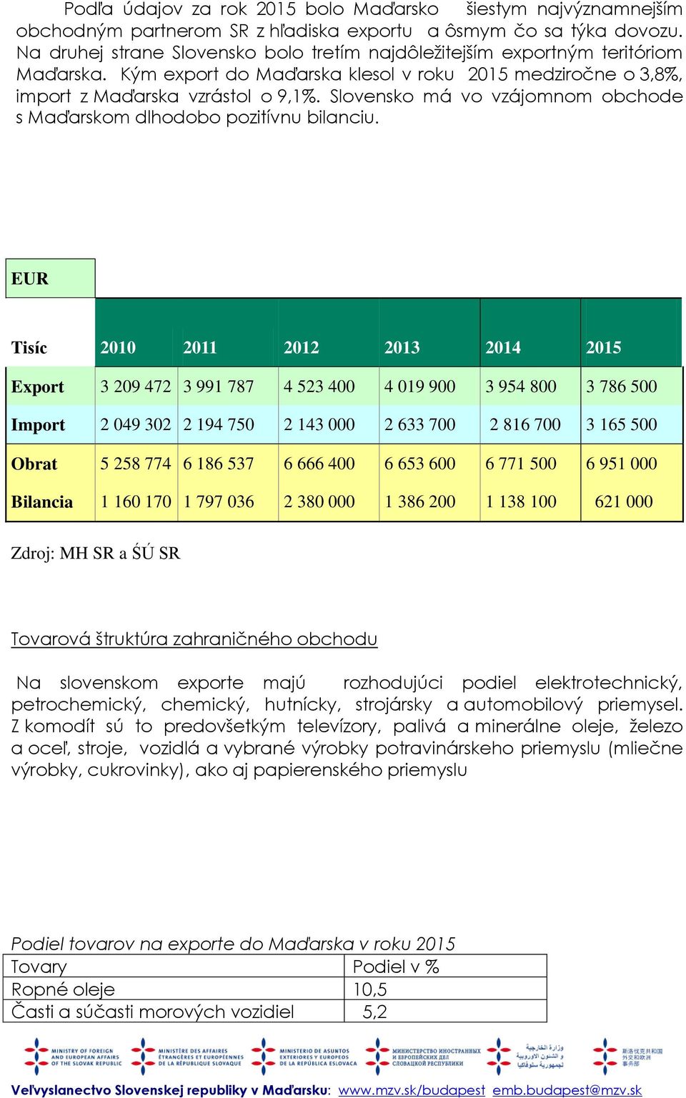 Slovensko má vo vzájomnom obchode s Maďarskom dlhodobo pozitívnu bilanciu.