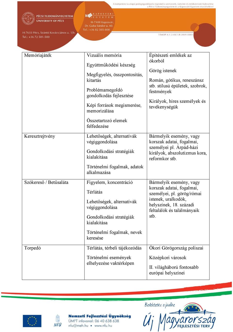 Térlátás Lehetőségek, alternatívák végiggondolása Gondolkodási stratégiák kialakítása Történelmi fogalmak, nevek keresése Térlátás, térbeli tájékozódás Történelmi események elhelyezése vaktérképen