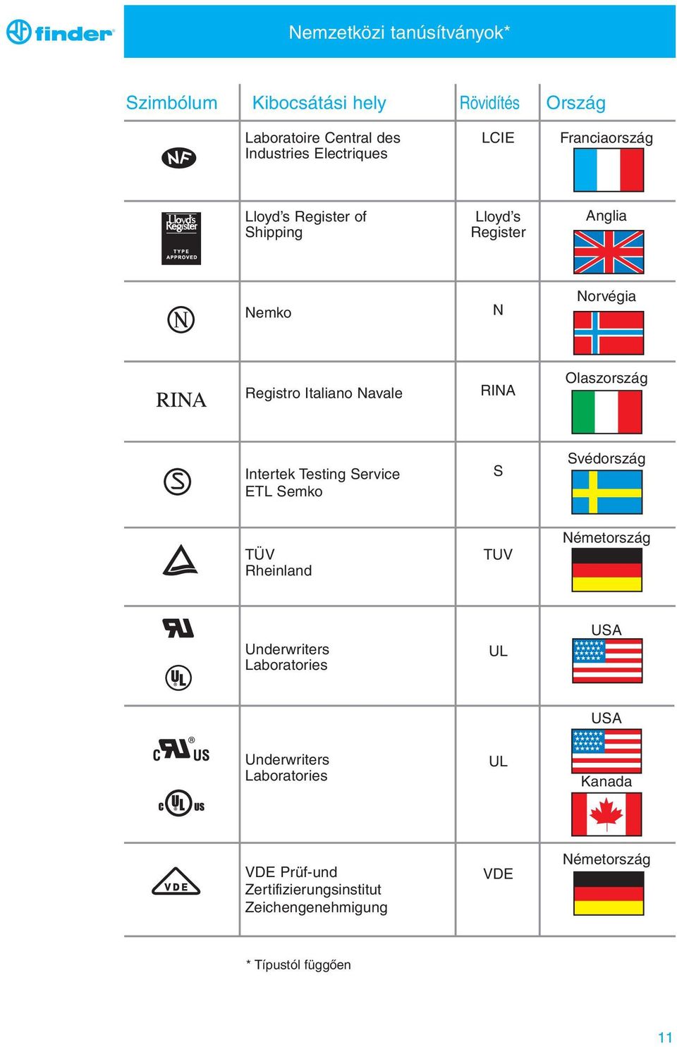 Olaszország ntertek Testing Service ETL Semko S Svédország TÜV rheinland TUV Németország Underwriters Laboratories UL USA