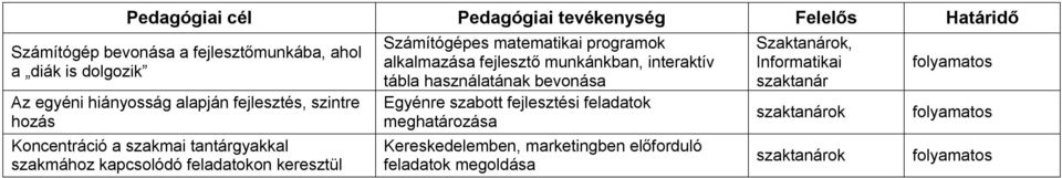 matematikai programok alkalmazása fejlesztő munkánkban, interaktív tábla használatának bevonása Egyénre szabott