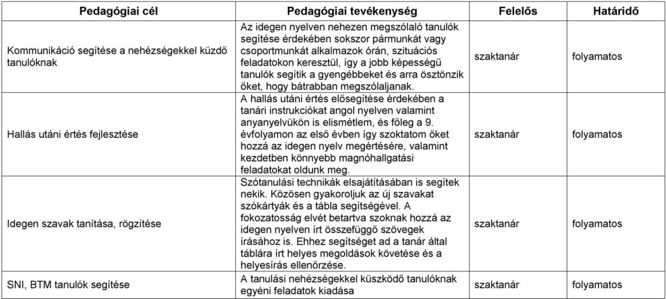 megszólaljanak. A hallás utáni értés elősegítése érdekében a tanári instrukciókat angol nyelven valamint anyanyelvükön is elismétlem, és főleg a 9.