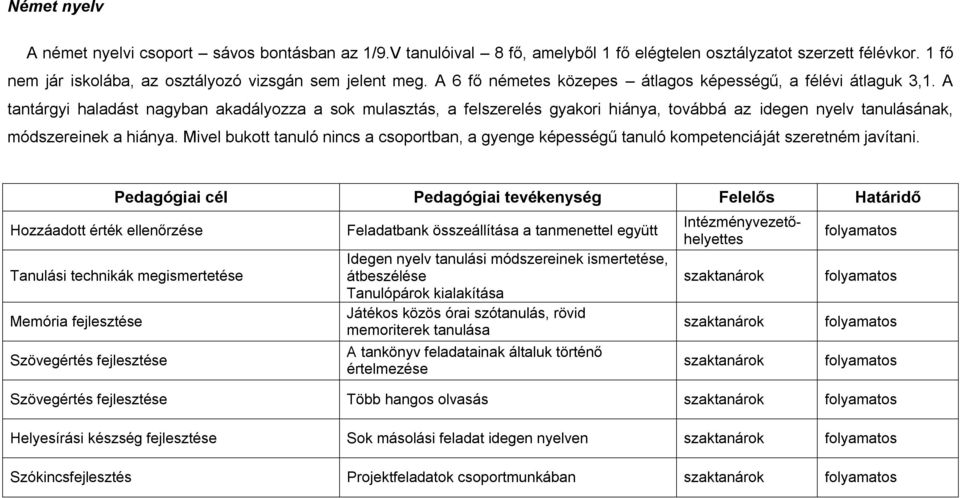 A tantárgyi haladást nagyban akadályozza a sok mulasztás, a felszerelés gyakori hiánya, továbbá az idegen nyelv tanulásának, módszereinek a hiánya.