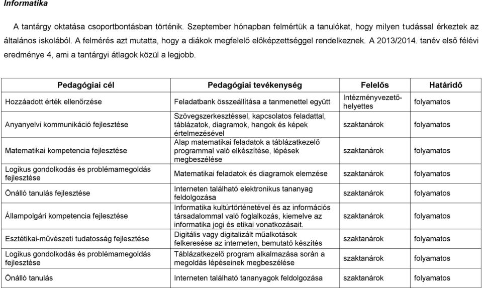 Hozzáadott érték ellenőrzése Anyanyelvi kommunikáció fejlesztése Matematikai kompetencia fejlesztése Logikus gondolkodás és problémamegoldás fejlesztése Önálló tanulás fejlesztése Állampolgári