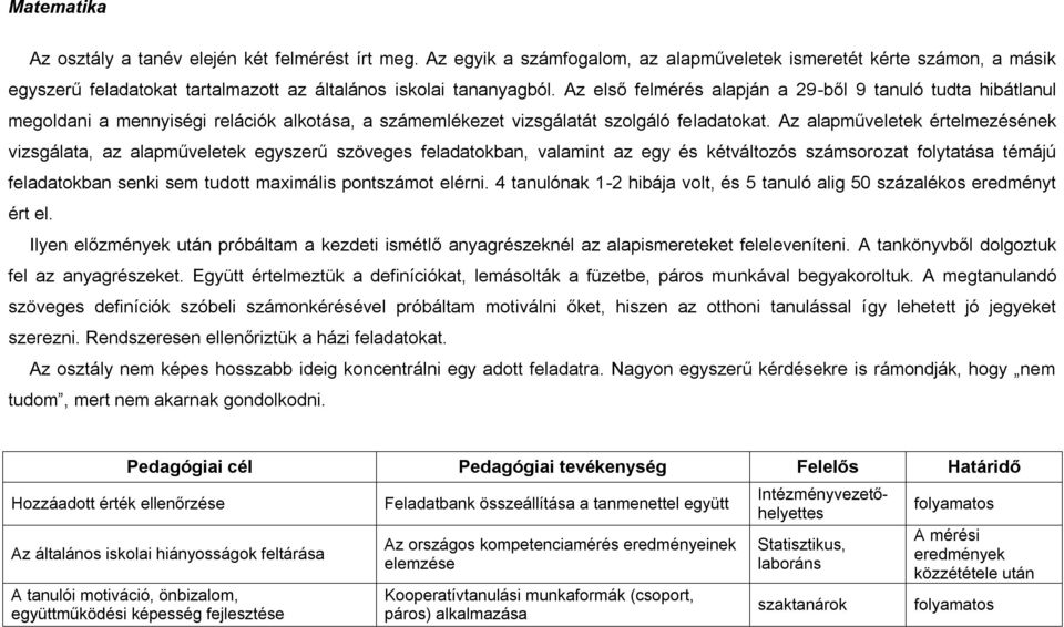 Az alapműveletek értelmezésének vizsgálata, az alapműveletek egyszerű szöveges feladatokban, valamint az egy és kétváltozós számsorozat folytatása témájú feladatokban senki sem tudott maximális