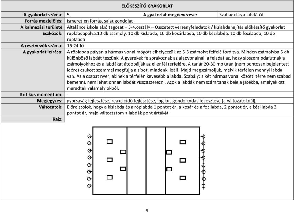 résztvevők száma: 16-24 fő A gyakorlat leírása: A röplabda pályán a hármas vonal mögött elhelyezzük az 5-5 zsámolyt felfelé fordítva. Minden zsámolyba 5 db különböző labdát teszünk.