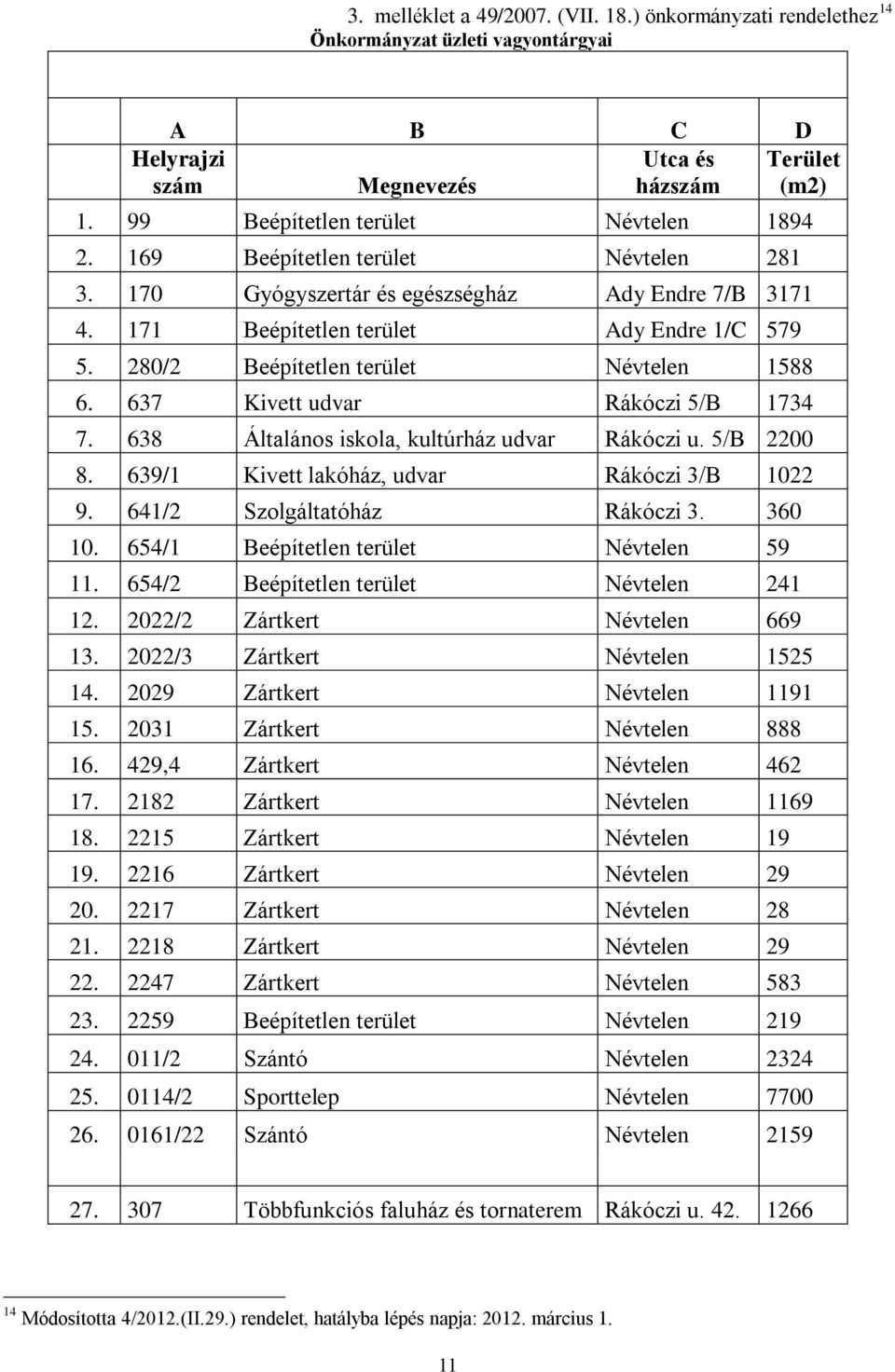 280/2 Beépítetlen terület Névtelen 1588 6. 637 Kivett udvar Rákóczi 5/B 1734 7. 638 Általános iskola, kultúrház udvar Rákóczi u. 5/B 2200 8. 639/1 Kivett lakóház, udvar Rákóczi 3/B 1022 9.