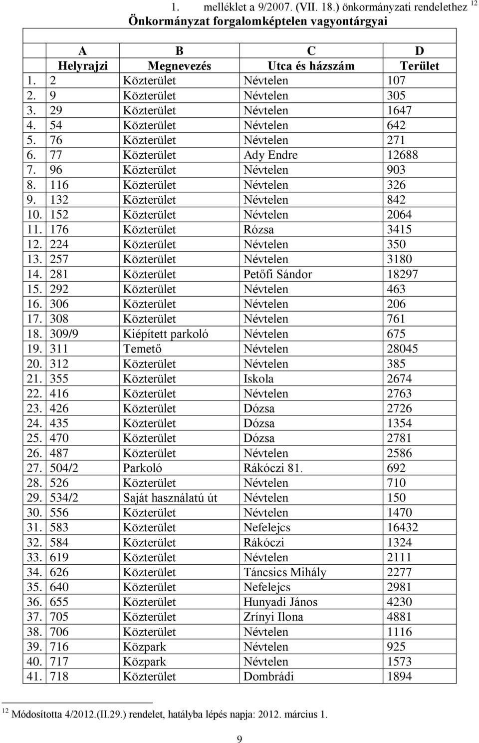 77 Közterület Ady Endre 12688 7. 96 Közterület Névtelen 903 8. 116 Közterület Névtelen 326 9. 132 Közterület Névtelen 842 10. 152 Közterület Névtelen 2064 11. 176 Közterület Rózsa 3415 12.