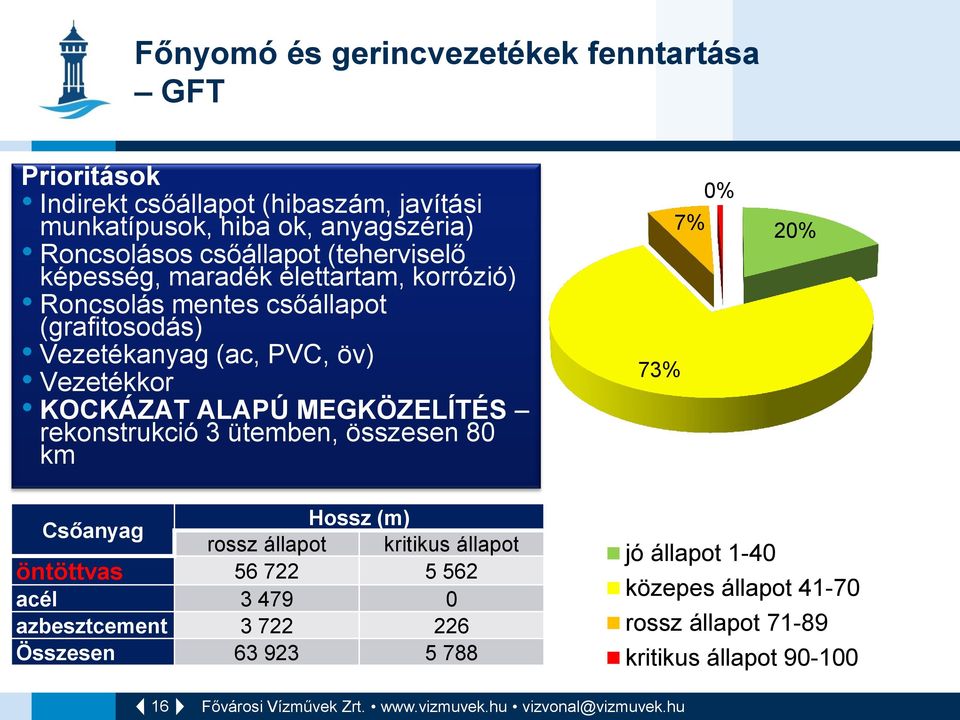 KOCKÁZAT ALAPÚ MEGKÖZELÍTÉS rekonstrukció 3 ütemben, összesen 80 km 73% 7% 0% 20% Csőanyag Hossz (m) rossz állapot kritikus állapot öntöttvas 56