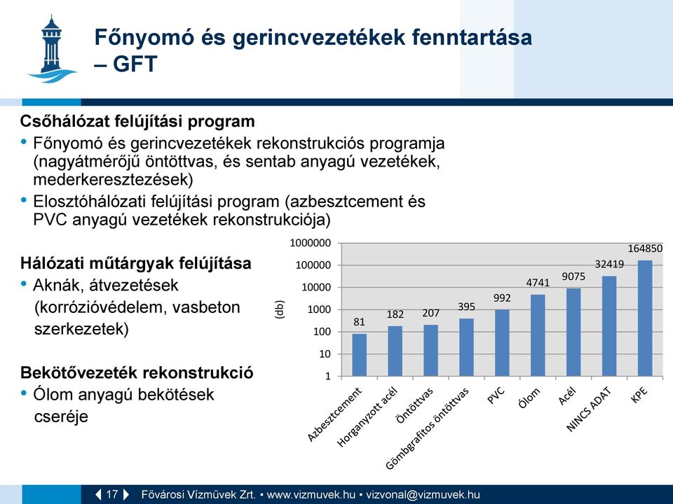 anyagú vezetékek rekonstrukciója) Hálózati műtárgyak felújítása Aknák, átvezetések (korrózióvédelem, vasbeton szerkezetek)