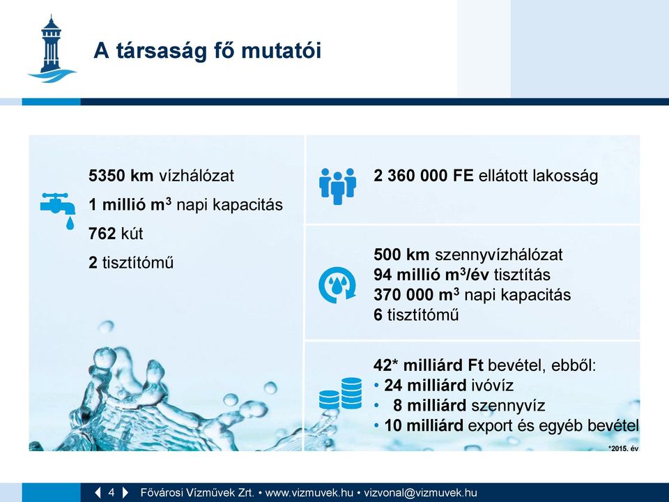 /év tisztítás 370 000 m 3 napi kapacitás 6 tisztítómű 42* milliárd Ft bevétel,