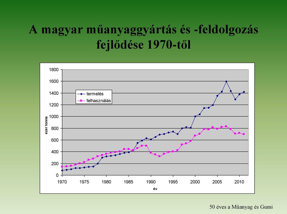 termelés felhasználás ezer tonna 1000 800 600