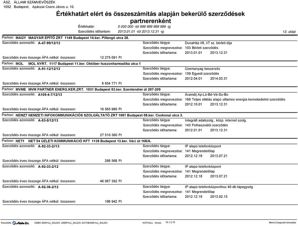 ZRT. 1031 Budapest 03.ker. Szentendrei út 207-209 Szerződés azonosító: A109-4-7/12/13 Áramdij Ap-Ló-Bé-Vé-So-Bo 169 Teljes ellátás alapú villamos energia kereskedelmi szerződés 2012.10.01 2013.12.31 16 565 980 Partner: NEMZ7 NEMZETI INFOKOMMUNIKÁCIÓS SZOLGÁLTATÓ ZRT 1081 Budapest 08.