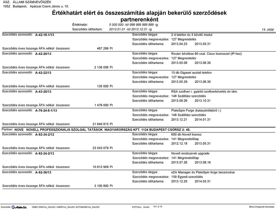 gyártói szoftverkövetés és tám. 148 Szállítási szerződés 2013.09.26 2013.10.31 PlateSpin Forge (katasztrófatűrő r.) 148 Szállítási szerződés 2013.12.21 2014.01.31 21 640 815 Partner: NOVE NOVELL PROFESSZIONÁLIS SZOLGÁL TATÁSOK MAGYARORSZÁG KFT.