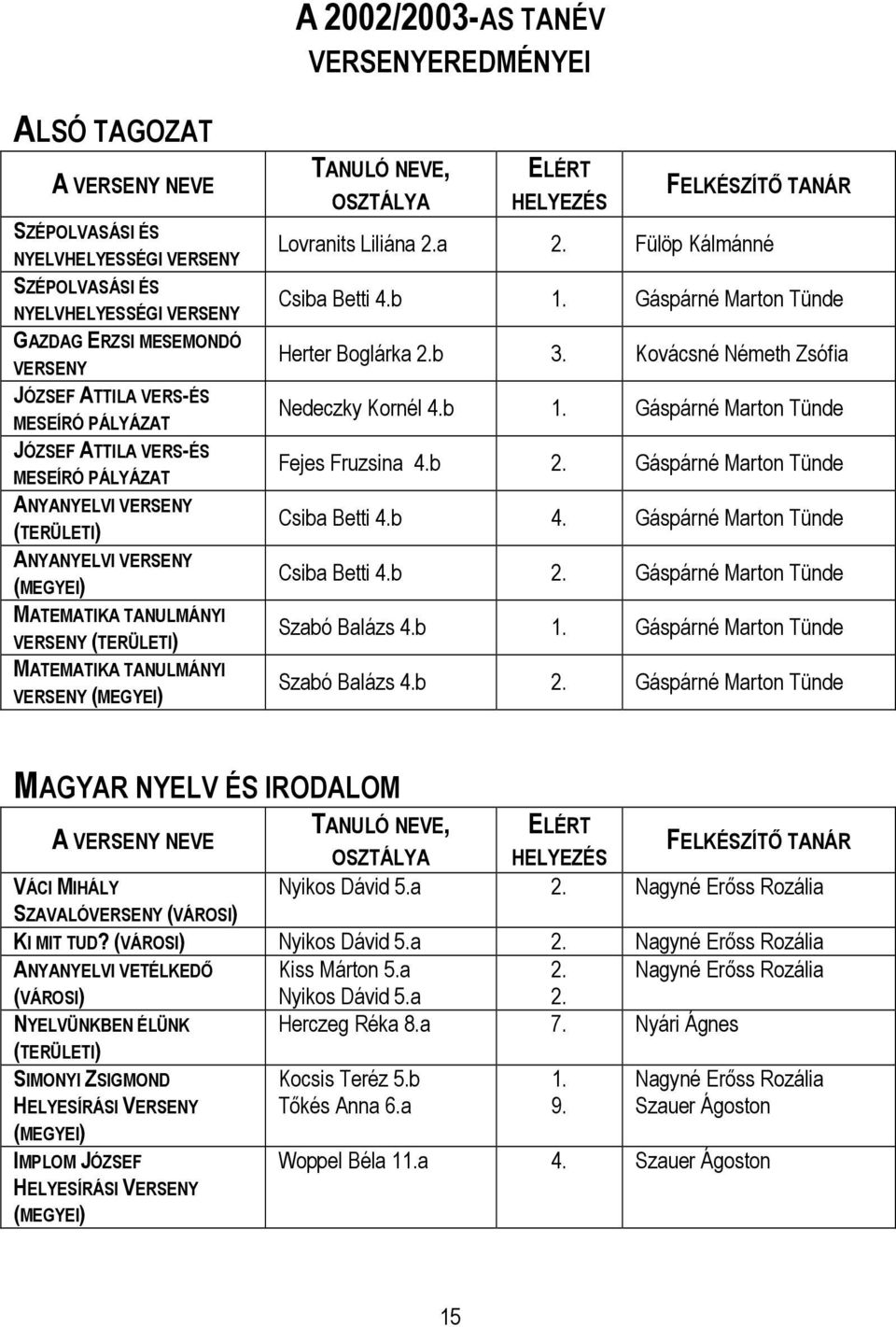 TANULÓ NEVE, ELÉRT OSZTÁLYA HELYEZÉS FELKÉSZÍTŐ TANÁR Lovranits Liliána 2.a 2. Fülöp Kálmánné Csiba Betti 4.b Gáspárné Marton Tünde Herter Boglárka 2.b 3. Kovácsné Németh Zsófia Nedeczky Kornél 4.