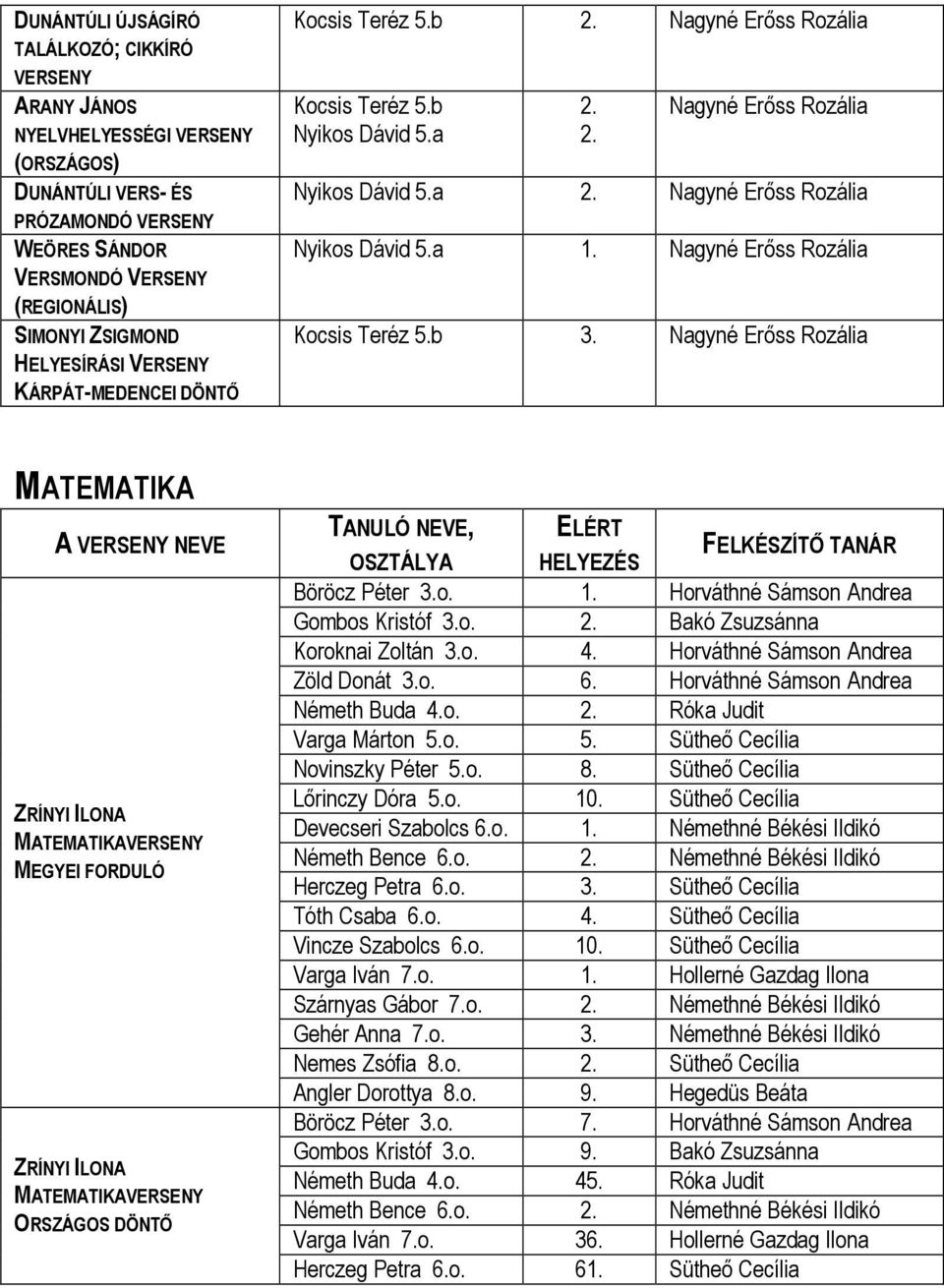 b 3. Nagyné Erőss Rozália MATEMATIKA A VERSENY NEVE ZRÍNYI ILONA MATEMATIKAVERSENY MEGYEI FORDULÓ ZRÍNYI ILONA MATEMATIKAVERSENY ORSZÁGOS DÖNTŐ TANULÓ NEVE, ELÉRT OSZTÁLYA HELYEZÉS FELKÉSZÍTŐ TANÁR