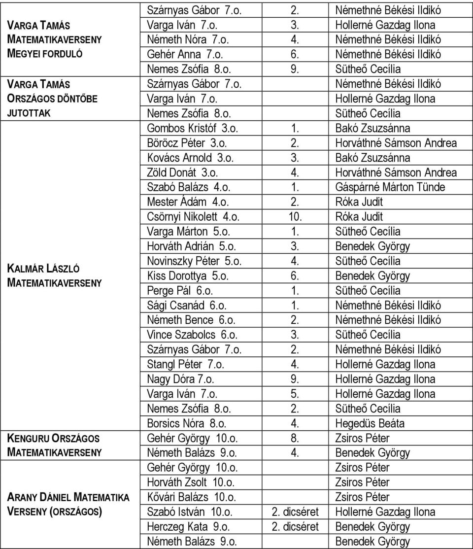 o. Sütheő Cecília Gombos Kristóf 3.o. Bakó Zsuzsánna Böröcz Péter 3.o. 2. Horváthné Sámson Andrea Kovács Arnold 3.o. 3. Bakó Zsuzsánna Zöld Donát 3.o. 4. Horváthné Sámson Andrea Szabó Balázs 4.o. Gáspárné Márton Tünde Mester Ádám 4.