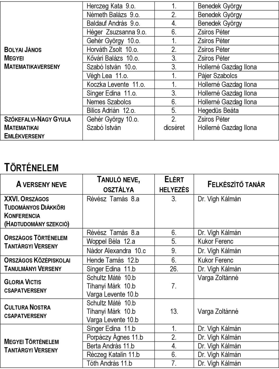 Pájer Szabolcs Koczka Levente 1o. Hollerné Gazdag Ilona Singer Edina 1o. 3. Hollerné Gazdag Ilona Nemes Szabolcs 6. Hollerné Gazdag Ilona Bilics Adrián 12.o. 5. Hegedüs Beáta Gehér György 10.o. 2.