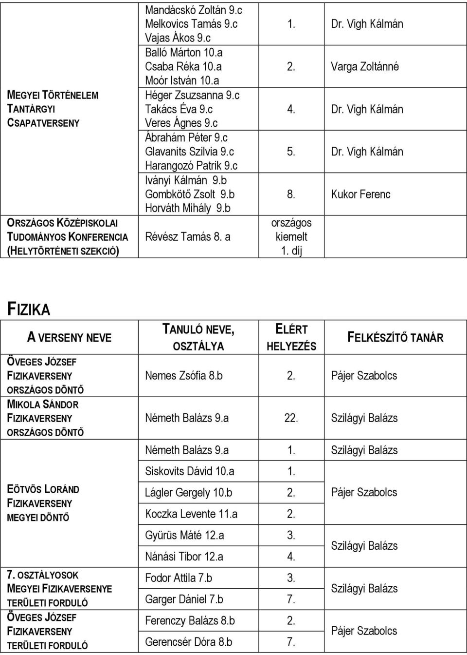 b Révész Tamás 8. a Dr. Vigh Kálmán 2. Varga Zoltánné 4. Dr. Vigh Kálmán 5. Dr. Vigh Kálmán 8.