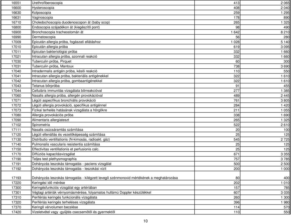 allergia próba 619 3 095 17011 Epicutan bakteriológiai próba 332 1 660 17021 Intracutan allergia próba, azonnali reakció 332 1 660 17030 Tuberculin próba, Pirquet 60 300 17031 Tuberculin próba,