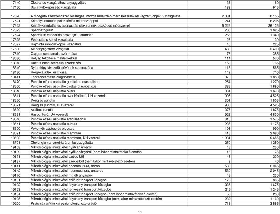 Spermium vándorlási teszt ejakulatumban 268 1 340 17525 Postcoitalis kenet vizsgálata 26 130 17527 Hajminta mikroszkópos vizsgálata 45 225 17600 Alapanyagcsere vizsgálat 480 2 400 17610 Oxygen