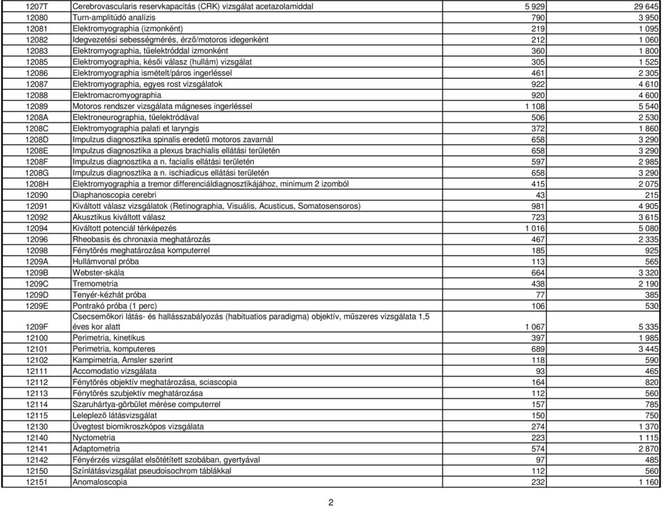 ismételt/páros ingerléssel 461 2 305 12087 Elektromyographia, egyes rost vizsgálatok 922 4 610 12088 Elektromacromyographia 920 4 600 12089 Motoros rendszer vizsgálata mágneses ingerléssel 1 108 5