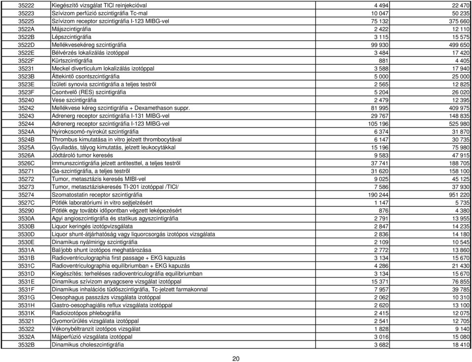 405 35231 Meckel diverticulum lokalizálás izotóppal 3 588 17 940 3523B Áttekintı csontszcintigráfia 5 000 25 000 3523E Ízületi synovia szcintigráfia a teljes testrıl 2 565 12 825 3523F Csontvelı