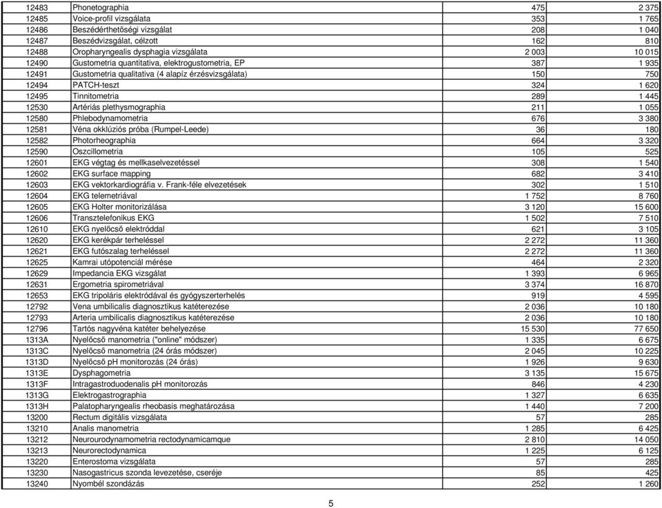 12530 Artériás plethysmographia 211 1 055 12580 Phlebodynamometria 676 3 380 12581 Véna okklúziós próba (Rumpel-Leede) 36 180 12582 Photorheographia 664 3 320 12590 Oszcillometria 105 525 12601 EKG