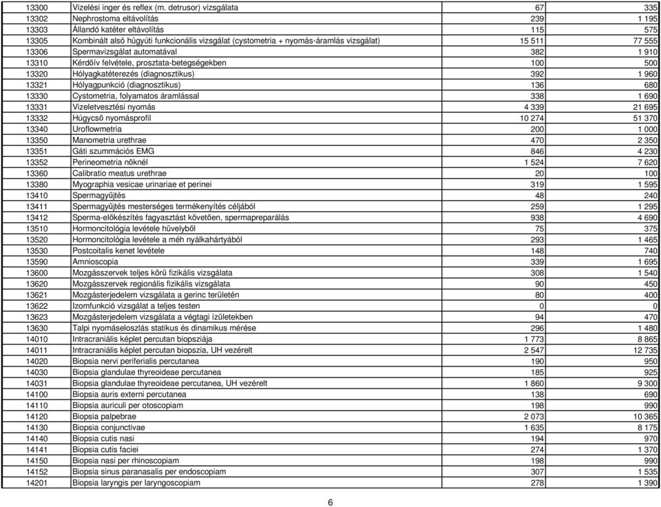 vizsgálat) 15 511 77 555 13306 Spermavizsgálat automatával 382 1 910 13310 Kérdıív felvétele, prosztata-betegségekben 100 500 13320 Hólyagkatéterezés (diagnosztikus) 392 1 960 13321 Hólyagpunkció