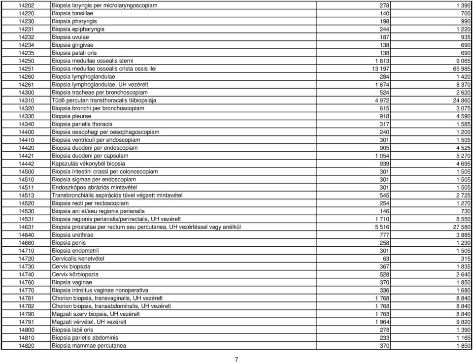 lymphoglandulae 284 1 420 14261 Biopsia lymphoglandulae, UH vezérelt 1 674 8 370 14300 Biopsia tracheae per bronchoscopiam 524 2 620 14310 Tüdı percutan transthoracalis tőbiopsiája 4 972 24 860 14320