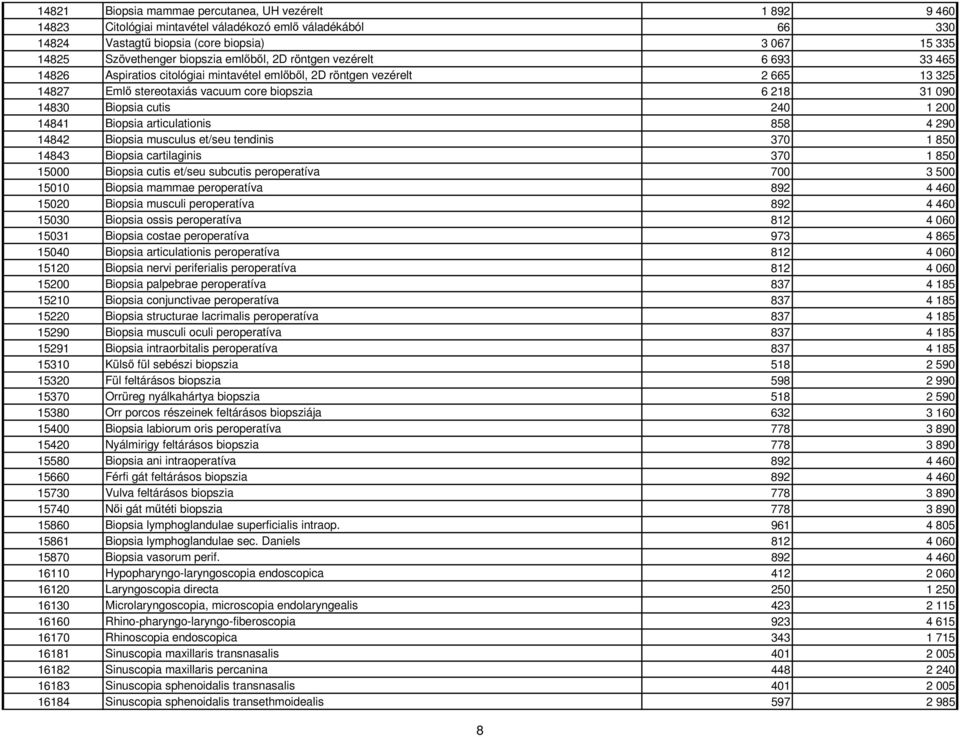 cutis 240 1 200 14841 Biopsia articulationis 858 4 290 14842 Biopsia musculus et/seu tendinis 370 1 850 14843 Biopsia cartilaginis 370 1 850 15000 Biopsia cutis et/seu subcutis peroperatíva 700 3 500