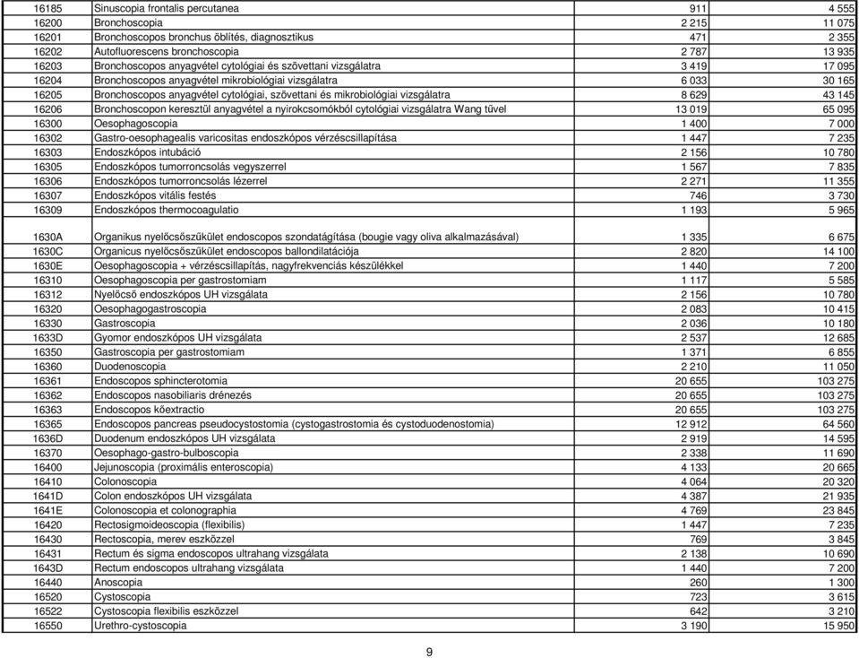 és mikrobiológiai vizsgálatra 8 629 43 145 16206 Bronchoscopon keresztül anyagvétel a nyirokcsomókból cytológiai vizsgálatra Wang tővel 13 019 65 095 16300 Oesophagoscopia 1 400 7 000 16302