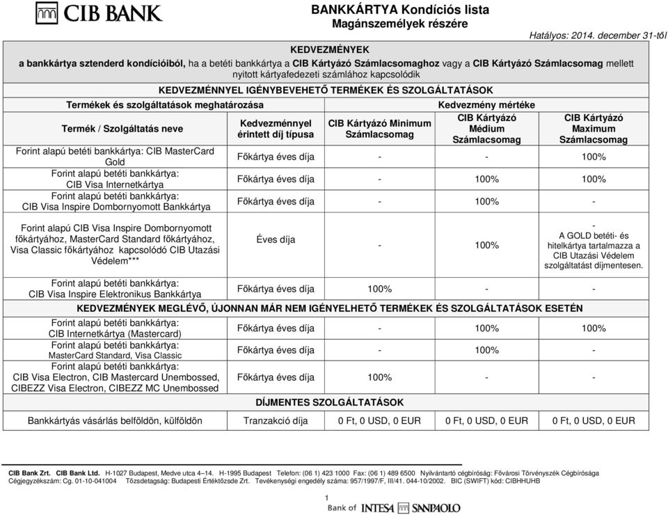 Visa Internetkártya Forint alapú betéti bankkártya: Dombornyomott Kedvezménnyel érintett díj típusa CIB Kártyázó Minimum Számlacsomag Kedvezmény mértéke CIB Kártyázó Médium Számlacsomag CIB Kártyázó