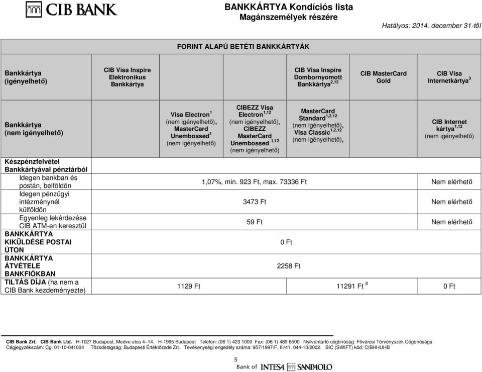 ÁTVÉTELE BANKFIÓKBAN TILTÁS DÍJA (ha nem a CIB Bank kezdeményezte) Visa Electron 1 Unembossed 1 CIBEZZ Visa Electron 1,12 CIBEZZ Unembossed 1,12 Standard 1,2,12