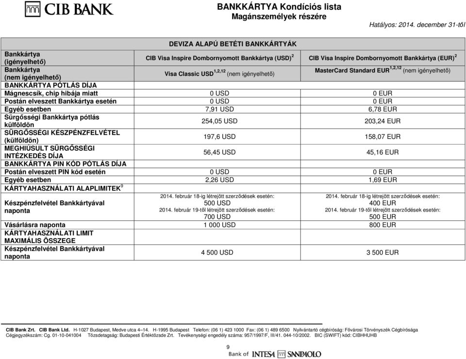 SÜRGŐSSÉGI INTÉZKEDÉS DÍJA 56,45 USD 45,16 EUR BANKKÁRTYA PIN KÓD PÓTLÁS DÍJA Postán elveszett PIN kód esetén 0 USD 0 EUR Egyéb esetben 2,26 USD 1,69 EUR KÁRTYAHASZNÁLATI ALAPLIMITEK 9