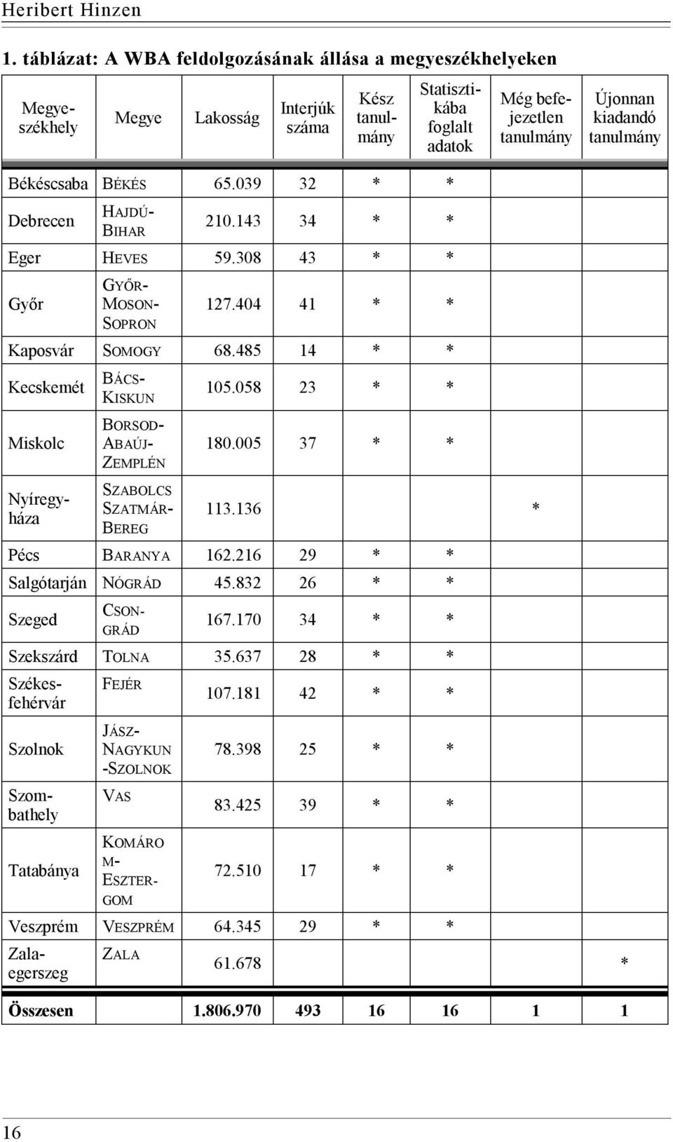 tanulmány Békéscsaba BÉKÉS 65.039 32 * * Debrecen HAJDÚ- BIHAR 210.143 34 * * Eger HEVES 59.308 43 * * Győr SOPRON 127.404 41 * * Kaposvár SOMOGY 68.
