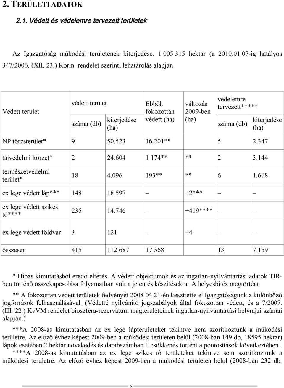 (ha) NP törzsterület* 9 50.523 16.201** 5 2.347 tájvédelmi körzet* 2 24.604 1 174** ** 2 3.144 természetvédelmi terület* 18 4.096 193** ** 6 1.668 ex lege védett láp*** 148 18.