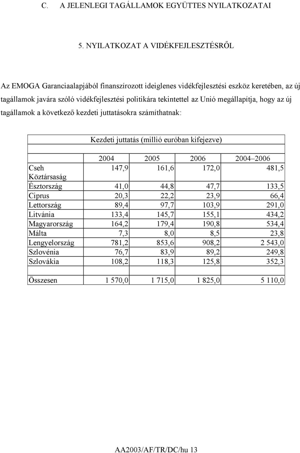 megállapítja, hogy az új tagállamok a következő kezdeti juttatásokra számíthatnak: Kezdeti juttatás (millió euróban kifejezve) 2004 2005 2006 2004 2006 Cseh 147,9 161,6 172,0 481,5 Köztársaság