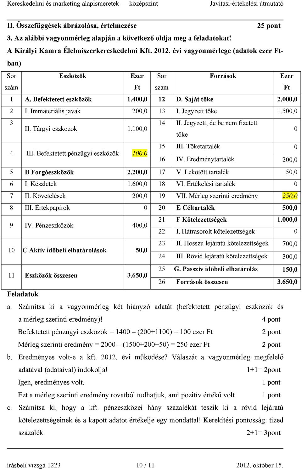 Jegyzett tőke 1.500,0 3 14 II. Jegyzett, de be nem fizetett II. Tárgyi eszközök 1.100,0 tőke 0 4 III. Befektetett pénzügyi eszközök 100,0 15 III. Tőketartalék 0 16 IV.