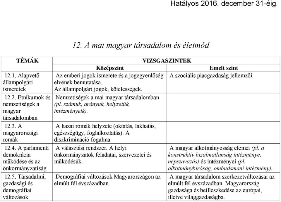 elvének bemutatása. Az állampolgári jogok, kötelességek. Nemzetiségek a mai magyar társadalomban (pl. számuk, arányuk, helyzetük, intézményeik).