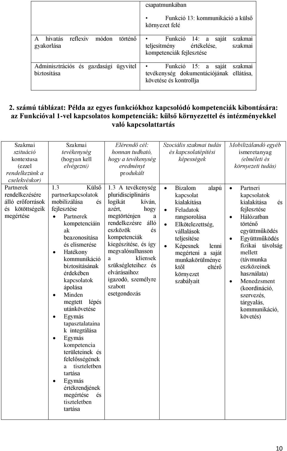 számú táblázat: Példa az egyes funkciókhoz kapcsolódó kompetenciák kibontására: az Funkcióval 1-vel kapcsolatos kompetenciák: külső környezettel és intézményekkel való kapcsolattartás Szakmai