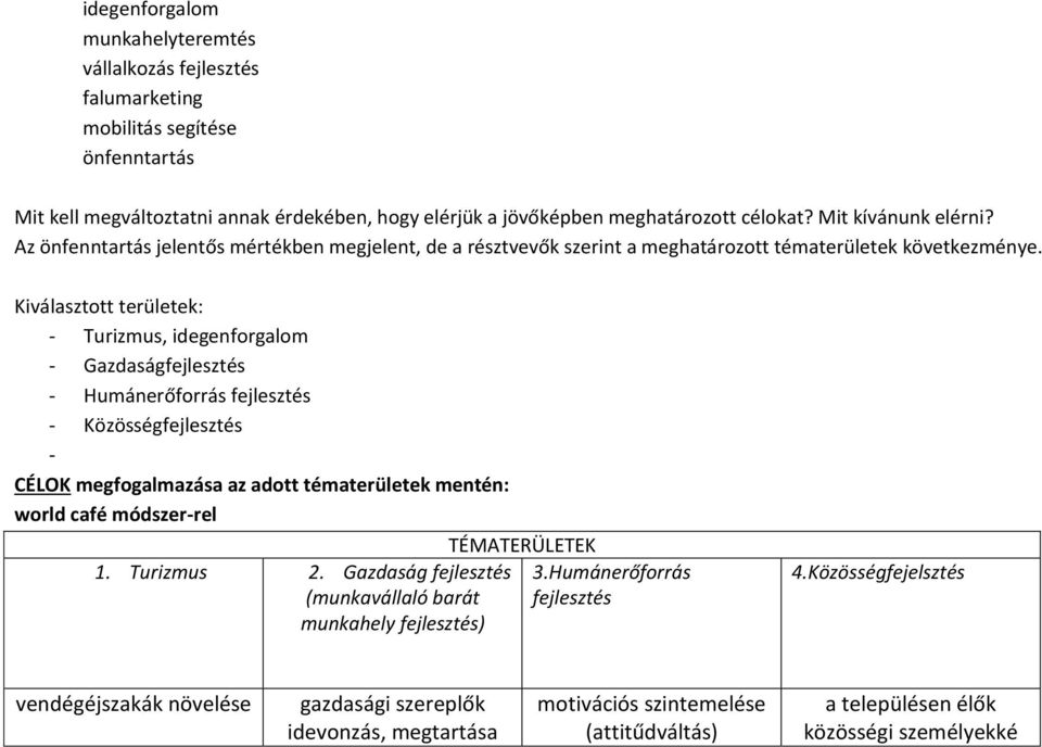 Kiválasztott területek: - Turizmus, idegenforgalom - Gazdaságfejlesztés - Hu á erőforrás fejlesztés - Közösségfejlesztés - CÉLOK megfogalmazása az adott tématerületek mentén: world café módszer-rel 1.