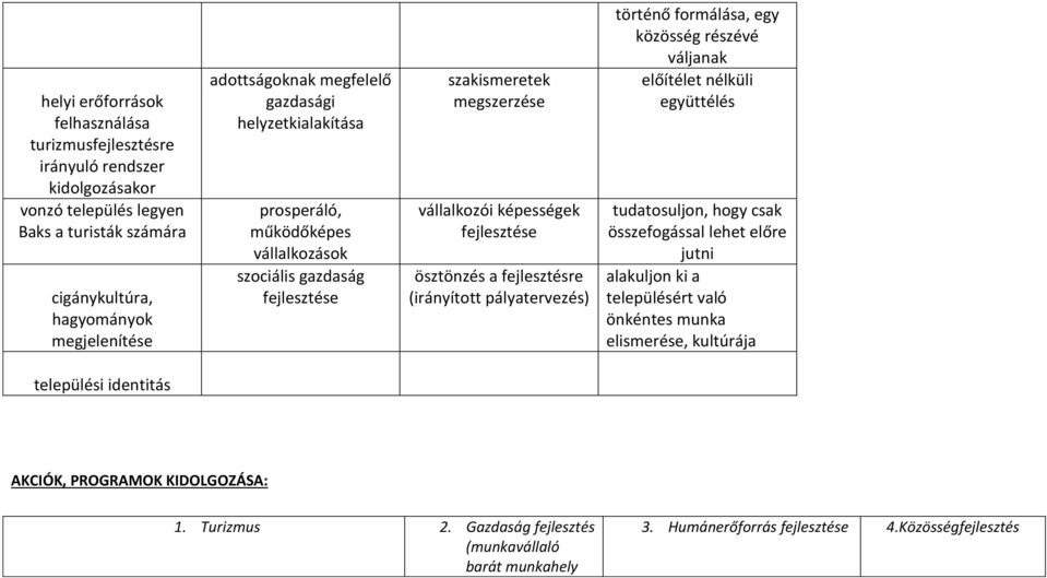 (irányított pályatervezés) törté ő for álása, eg közösség részévé váljanak előítélet élküli együttélés tudatosuljon, hogy csak összefogással lehet előre jutni alakuljon ki a településért való