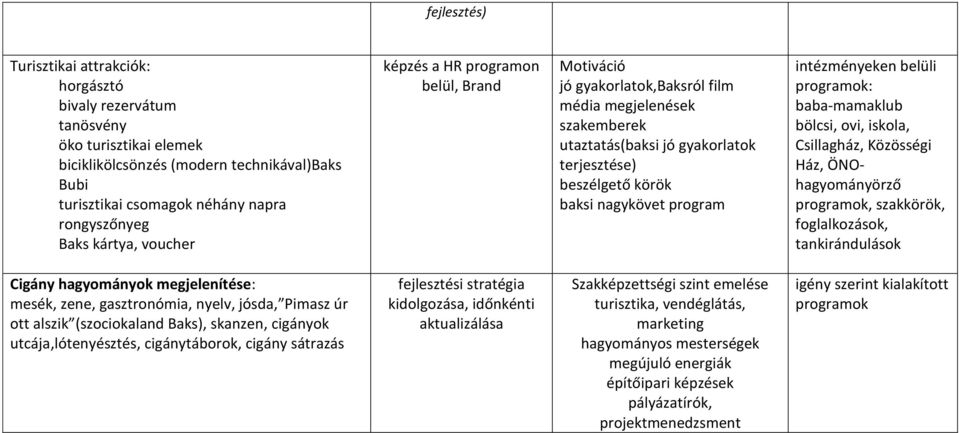 program intézményeken belüli programok: baba-mamaklub bölcsi, ovi, iskola, Csillagház, Közösségi Ház, ÖNOhag o á örző programok, szakkörök, foglalkozások, tankirándulások Cigány hagyományok