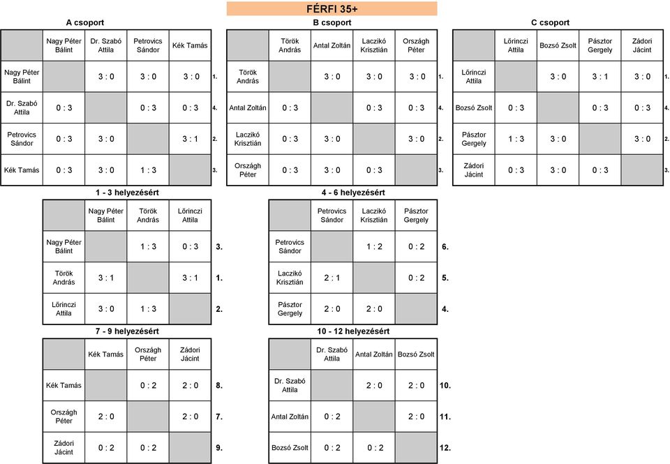 0 : 3 3 : 0 0 : 3 3. 0 : 3 3 : 0 0 : 3 3. 1-3 helyezésért 4-6 helyezésért Nagy Nagy 1 : 3 0 : 3 3. 1 : 2 0 : 2 6. 3 : 1 3 : 1 1. 2 : 1 0 : 2 5. 3 : 0 1 : 3 2.