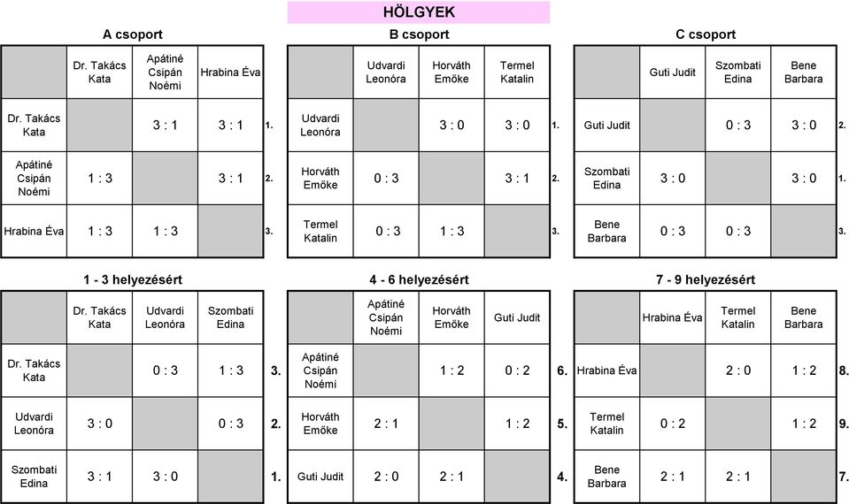 0 : 3 0 : 3 3. 1-3 helyezésért 4-6 helyezésért 7-9 helyezésért Guti Judit Hrabina Éva 0 : 3 1 : 3 3.