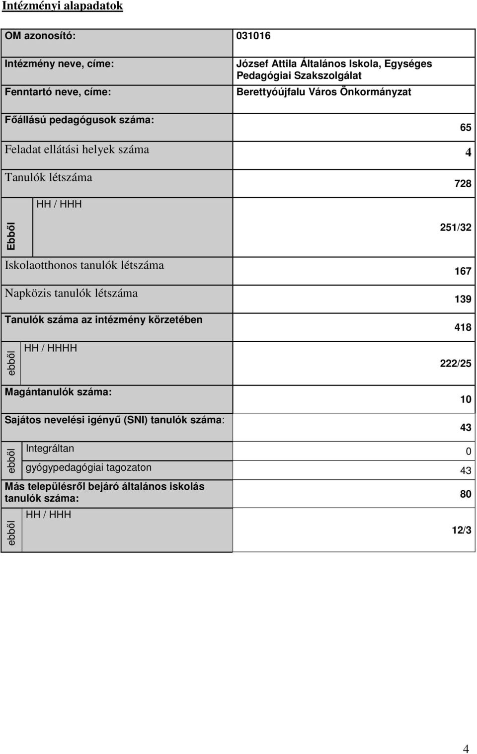 251/32 Iskolaotthonos létszáma Napközis létszáma Tanulók száma az intézmény körzetében 167 139 418 ebből H 222/25 Magán száma: Sajátos