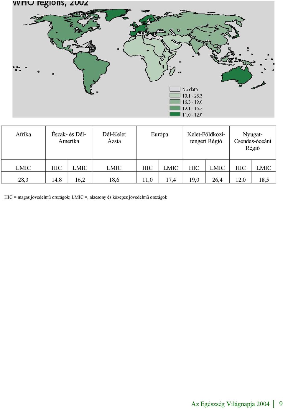 LMIC 28,3 14,8 16,2 18,6 11,0 17,4 19,0 26,4 12,0 18,5 HIC = magas jövedelmű